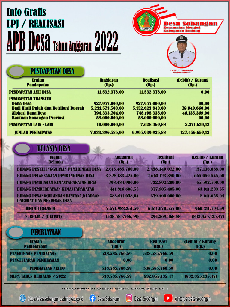 Info Grafis LPJ atau Realisasi Tahun Anggaran 2022